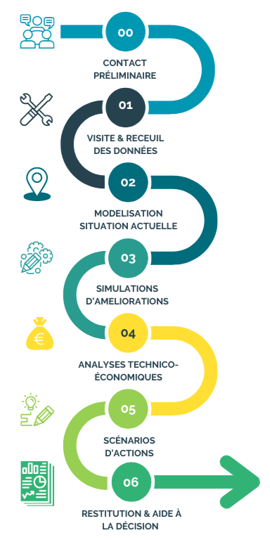 Processus d'audit énergétique: une démarche structurée qui a fait ses preuves