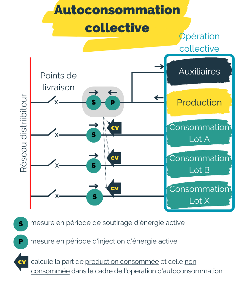 Schéma photovoltaïque modèle économique en autoconsommation collective