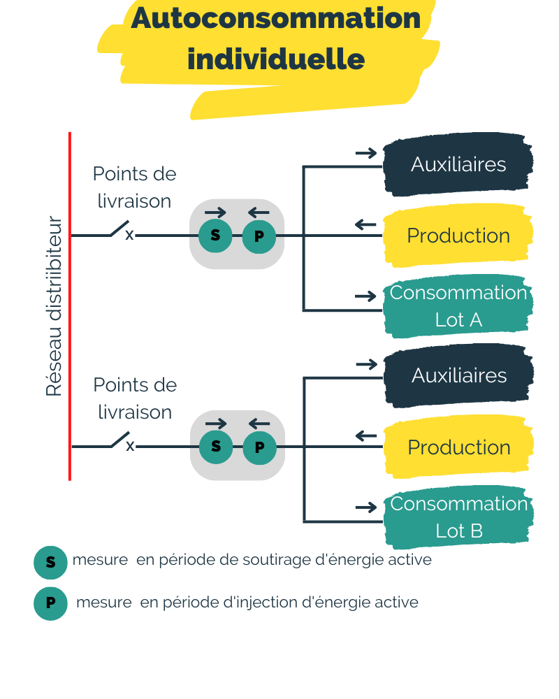 Schéma photovoltaïque modèle économique en autoconsommation individuelle